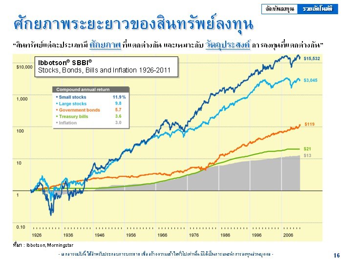 อัตราผลตอบแทนเฉลี่ยย้อนหลัง 85 ปี