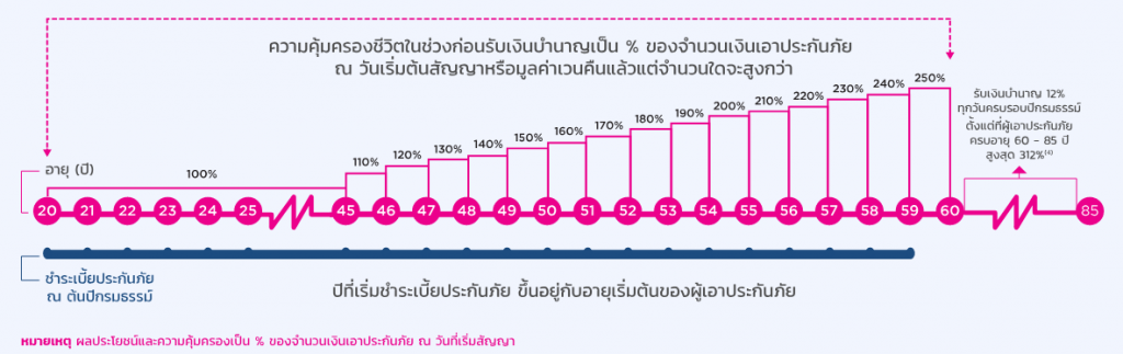 ประกันบำนาญ