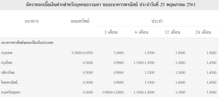 อัตราดอกเบี้ยประจำวันของธนาคารพาณิชย์
